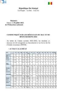 Au terme de l’année scolaire 2021-2022, les résultats ci-dessous ont été enregistrés au baccalauréat et au brevet de fin d’études moyennes (BFEM) :  Les résultats du BAC montrent que le taux de réussite national est passé de 38,13% en 2011 à 51,99% en 2022, soit un bond qualitatif de 13,86 points, avec en bonus 154 mentions très bien, 1200 mentions bien et 6547 mentions assez bien. Ces résultats n’ont jamais été réalisés. • Au BFEM le taux de réussite national est passé de 67,96% en 2021 à 70,38% cette année, soit un écart positif de 2,42%. Ces résultats, ajoutés à ceux obtenus au CFEE, session 2022 (73, 8%) constituent la preuve illustrant que malgré les chocs exogènes qui perturbent de manière cyclique les enseignements apprentissages, le système éducatif a retrouvé ses clignotants verts avec un début de retour dans la zone de performances.