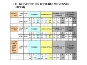 Au terme de l’année scolaire 2021-2022, les résultats ci-dessous ont été enregistrés au baccalauréat et au brevet de fin d’études moyennes (BFEM) :  Les résultats du BAC montrent que le taux de réussite national est passé de 38,13% en 2011 à 51,99% en 2022, soit un bond qualitatif de 13,86 points, avec en bonus 154 mentions très bien, 1200 mentions bien et 6547 mentions assez bien. Ces résultats n’ont jamais été réalisés. • Au BFEM le taux de réussite national est passé de 67,96% en 2021 à 70,38% cette année, soit un écart positif de 2,42%. Ces résultats, ajoutés à ceux obtenus au CFEE, session 2022 (73, 8%) constituent la preuve illustrant que malgré les chocs exogènes qui perturbent de manière cyclique les enseignements apprentissages, le système éducatif a retrouvé ses clignotants verts avec un début de retour dans la zone de performances.